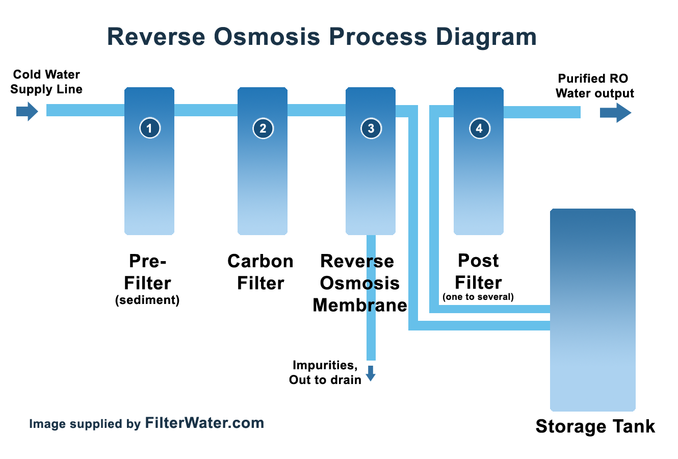Reverse Osmosis Process Diagram